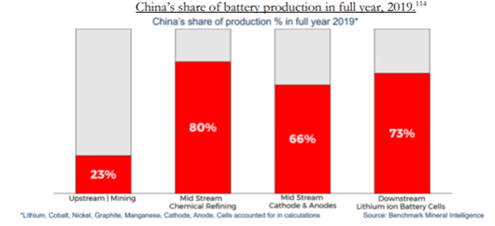 China_share_of_battery
